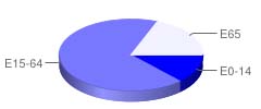 Distribuzione per Età